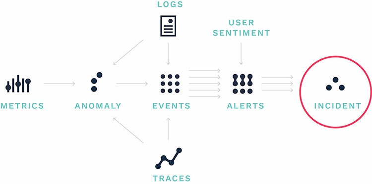 Moogsoft Observability