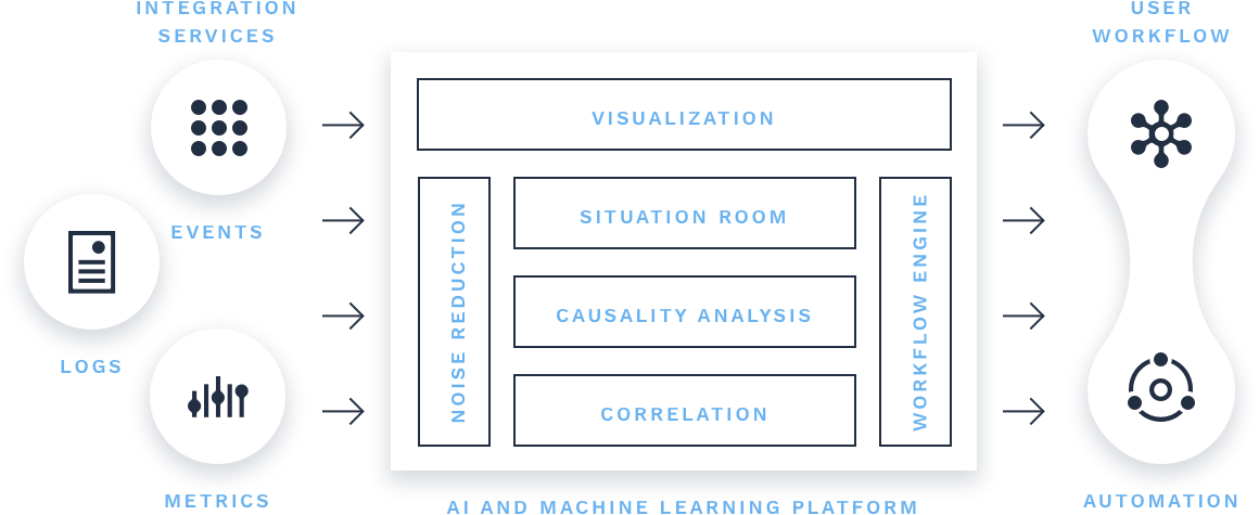 AIOps layered platform diagram