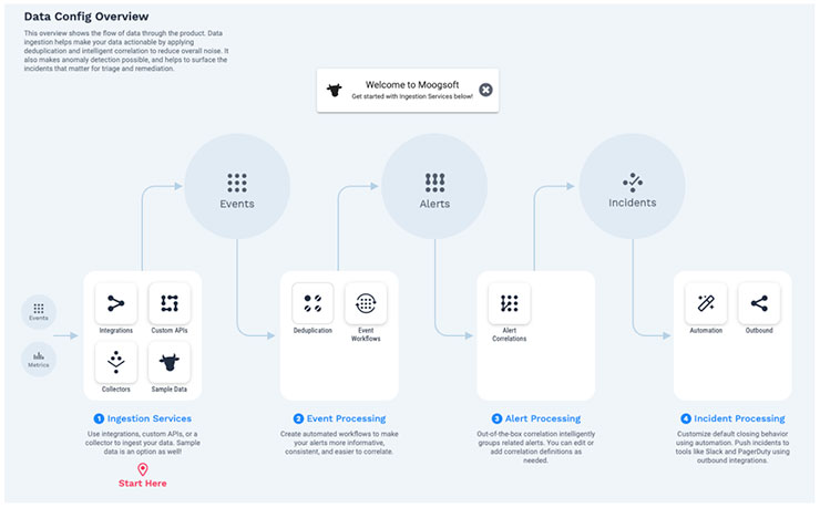 Data Flow and Configuration Overview