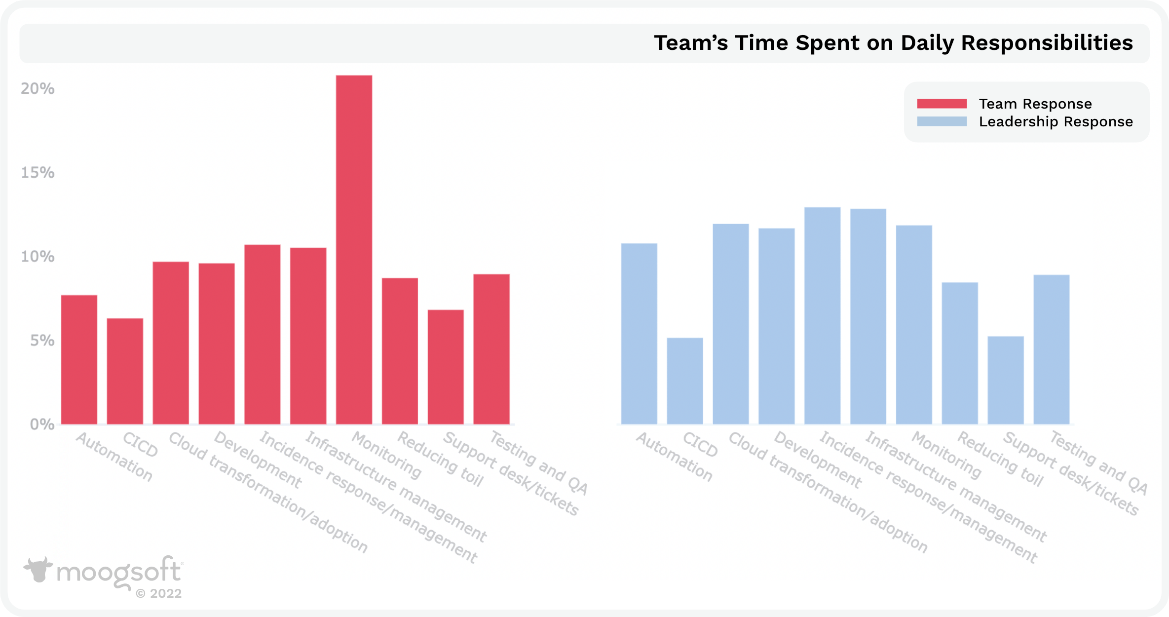 Team's time spent on daily responsibilities chart