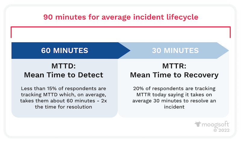 The average incident lifecycle takes 90 minutes to resolve.